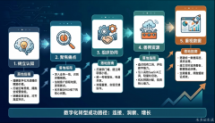 实现产物出厂通、发卖到复购的全链数据打通；